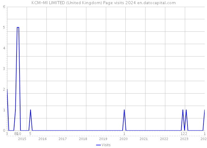 KCM-MI LIMITED (United Kingdom) Page visits 2024 