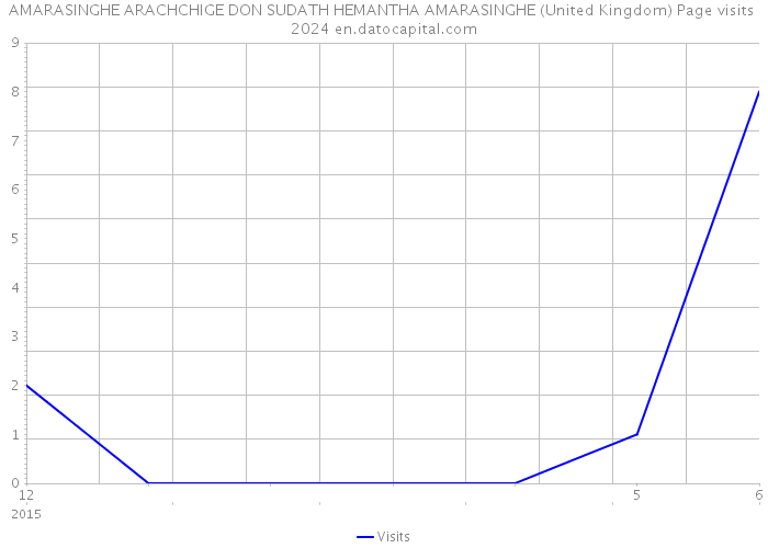 AMARASINGHE ARACHCHIGE DON SUDATH HEMANTHA AMARASINGHE (United Kingdom) Page visits 2024 