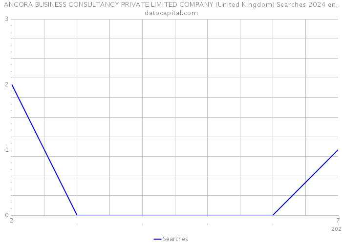 ANCORA BUSINESS CONSULTANCY PRIVATE LIMITED COMPANY (United Kingdom) Searches 2024 