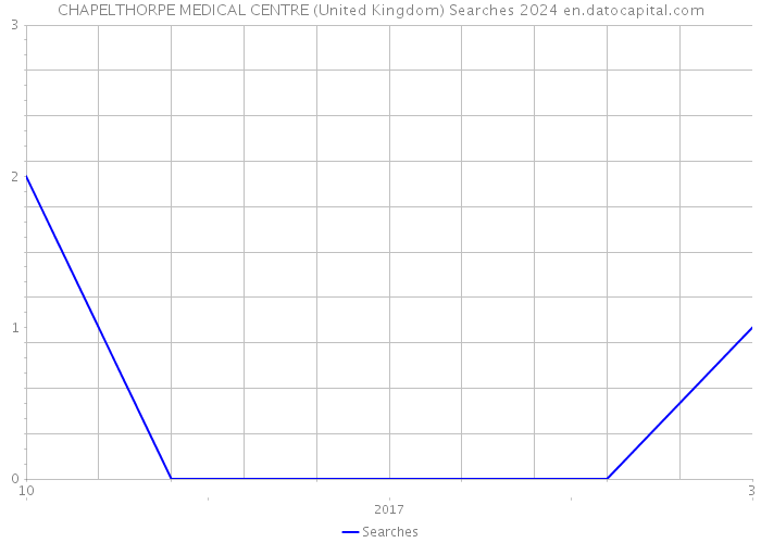 CHAPELTHORPE MEDICAL CENTRE (United Kingdom) Searches 2024 