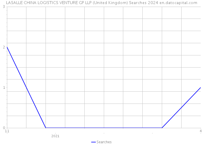 LASALLE CHINA LOGISTICS VENTURE GP LLP (United Kingdom) Searches 2024 