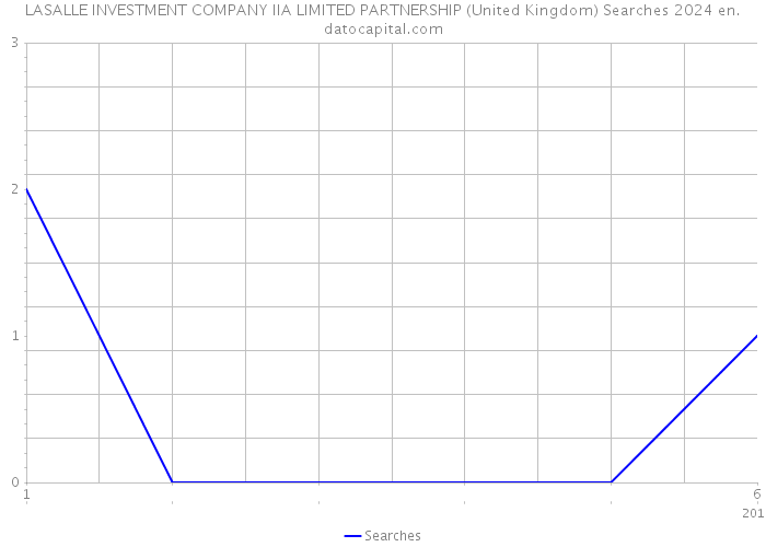 LASALLE INVESTMENT COMPANY IIA LIMITED PARTNERSHIP (United Kingdom) Searches 2024 