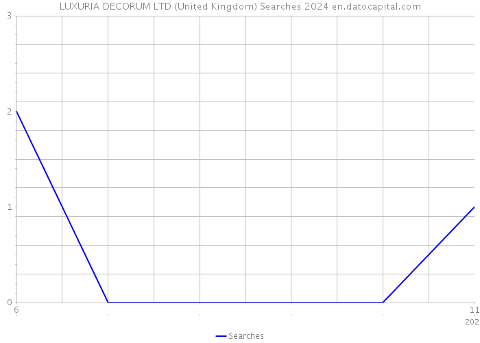 LUXURIA DECORUM LTD (United Kingdom) Searches 2024 