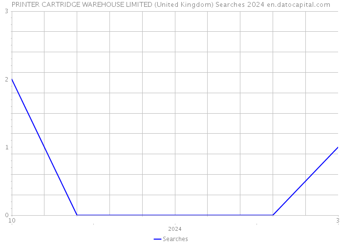 PRINTER CARTRIDGE WAREHOUSE LIMITED (United Kingdom) Searches 2024 
