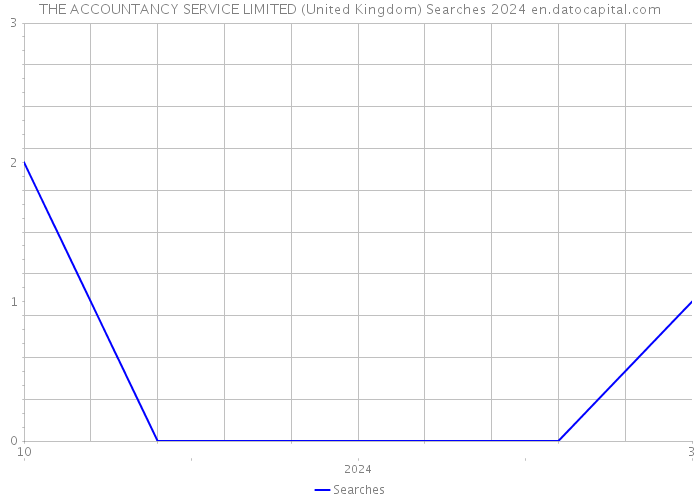 THE ACCOUNTANCY SERVICE LIMITED (United Kingdom) Searches 2024 