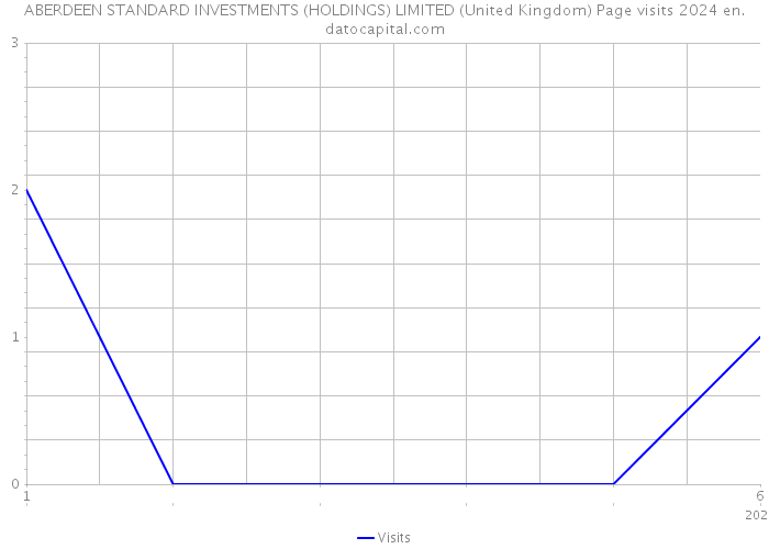 ABERDEEN STANDARD INVESTMENTS (HOLDINGS) LIMITED (United Kingdom) Page visits 2024 