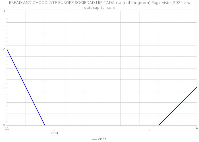 BREAD AND CHOCOLATE EUROPE SOCIEDAD LIMITADA (United Kingdom) Page visits 2024 