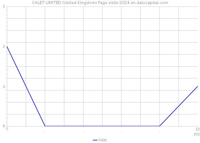 CALET LIMITED (United Kingdom) Page visits 2024 