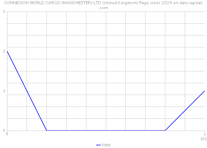 CONNEXION WORLD CARGO (MANCHESTER) LTD (United Kingdom) Page visits 2024 