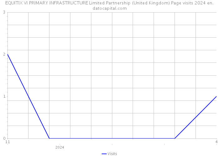 EQUITIX VI PRIMARY INFRASTRUCTURE Limited Partnership (United Kingdom) Page visits 2024 