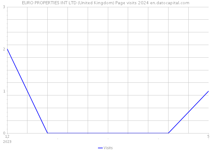EURO PROPERTIES INT LTD (United Kingdom) Page visits 2024 