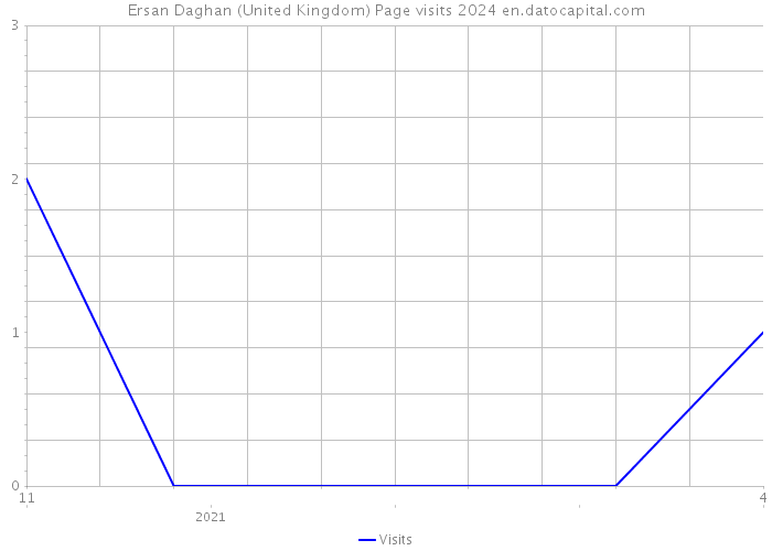 Ersan Daghan (United Kingdom) Page visits 2024 