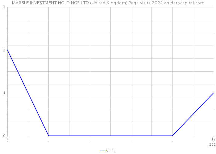 MARBLE INVESTMENT HOLDINGS LTD (United Kingdom) Page visits 2024 