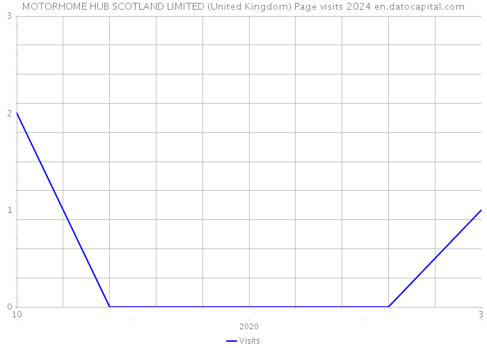 MOTORHOME HUB SCOTLAND LIMITED (United Kingdom) Page visits 2024 