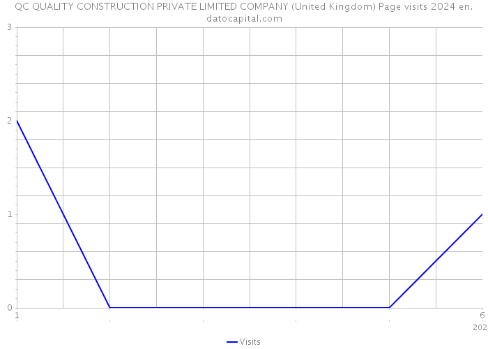 QC QUALITY CONSTRUCTION PRIVATE LIMITED COMPANY (United Kingdom) Page visits 2024 