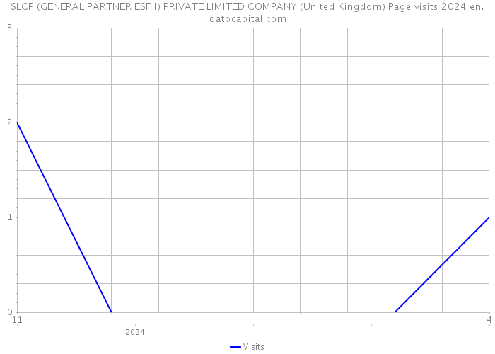 SLCP (GENERAL PARTNER ESF I) PRIVATE LIMITED COMPANY (United Kingdom) Page visits 2024 