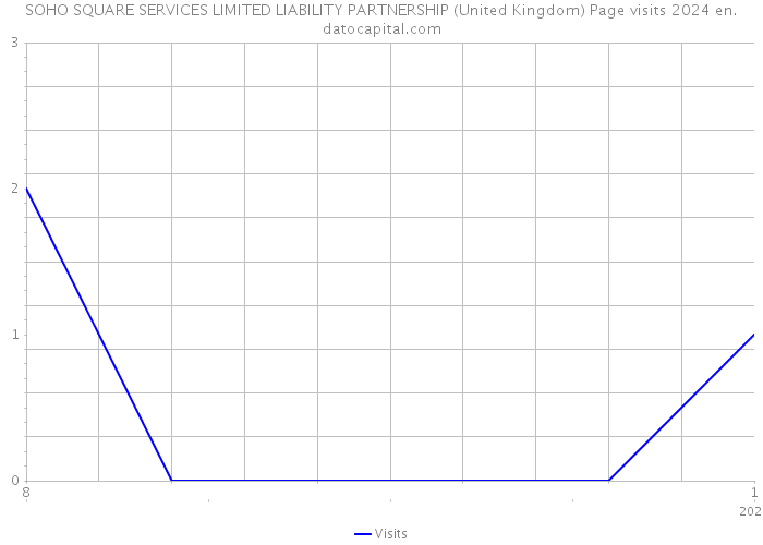 SOHO SQUARE SERVICES LIMITED LIABILITY PARTNERSHIP (United Kingdom) Page visits 2024 