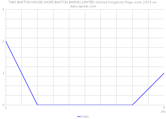 TWO BARTON HOUSE (HOPE BARTON BARNS) LIMITED (United Kingdom) Page visits 2024 