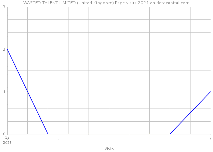 WASTED TALENT LIMITED (United Kingdom) Page visits 2024 