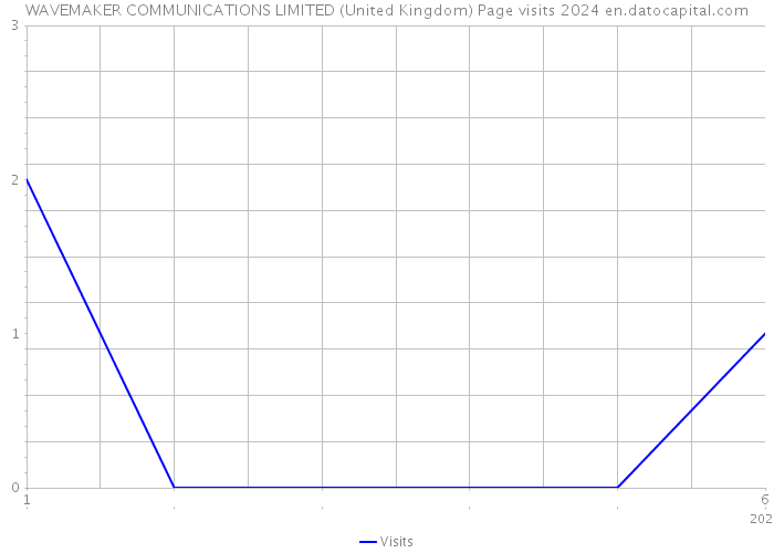 WAVEMAKER COMMUNICATIONS LIMITED (United Kingdom) Page visits 2024 