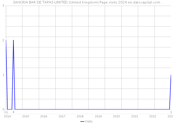 SANGRIA BAR DE TAPAS LIMITED (United Kingdom) Page visits 2024 