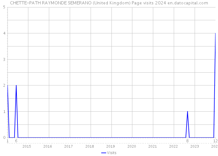 CHETTE-PATH RAYMONDE SEMERANO (United Kingdom) Page visits 2024 