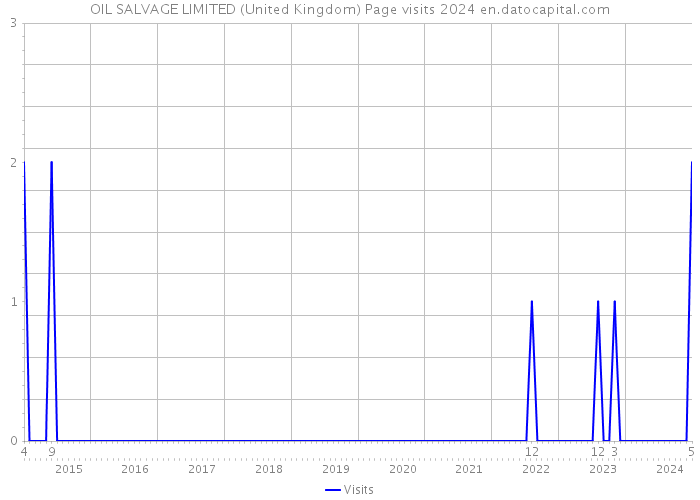 OIL SALVAGE LIMITED (United Kingdom) Page visits 2024 