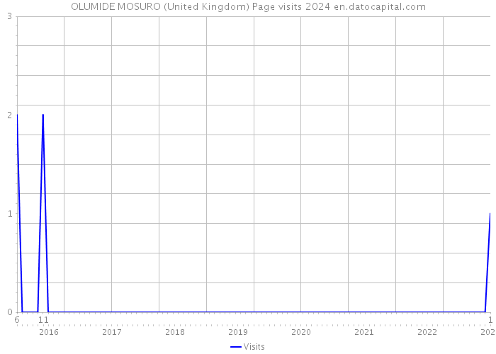 OLUMIDE MOSURO (United Kingdom) Page visits 2024 