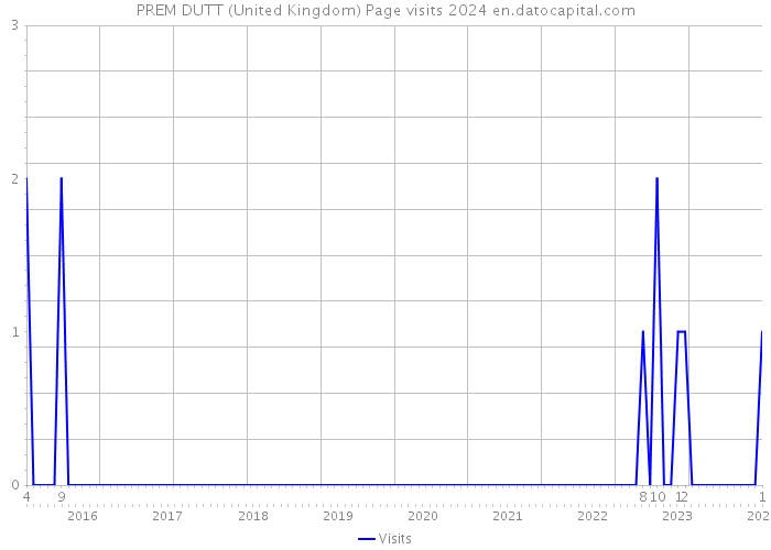 PREM DUTT (United Kingdom) Page visits 2024 