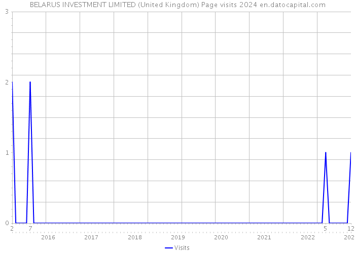 BELARUS INVESTMENT LIMITED (United Kingdom) Page visits 2024 