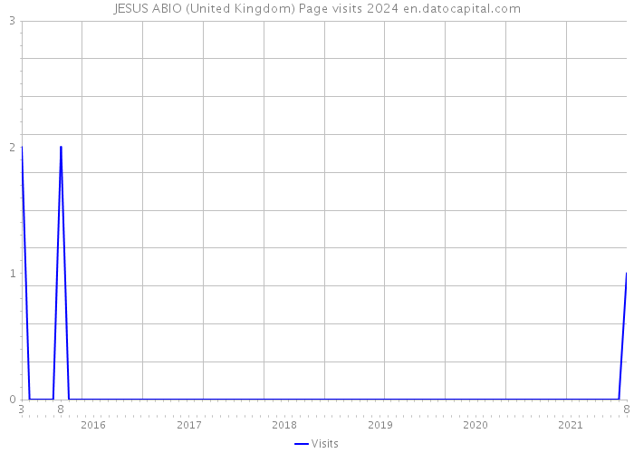 JESUS ABIO (United Kingdom) Page visits 2024 