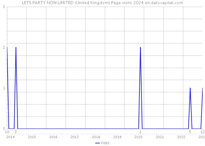 LETS PARTY NOW LIMITED (United Kingdom) Page visits 2024 