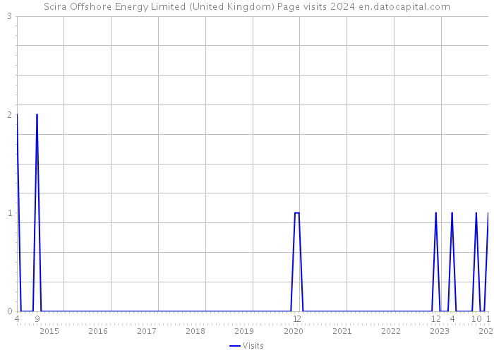Scira Offshore Energy Limited (United Kingdom) Page visits 2024 