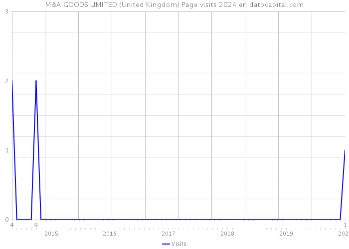 M&A GOODS LIMITED (United Kingdom) Page visits 2024 