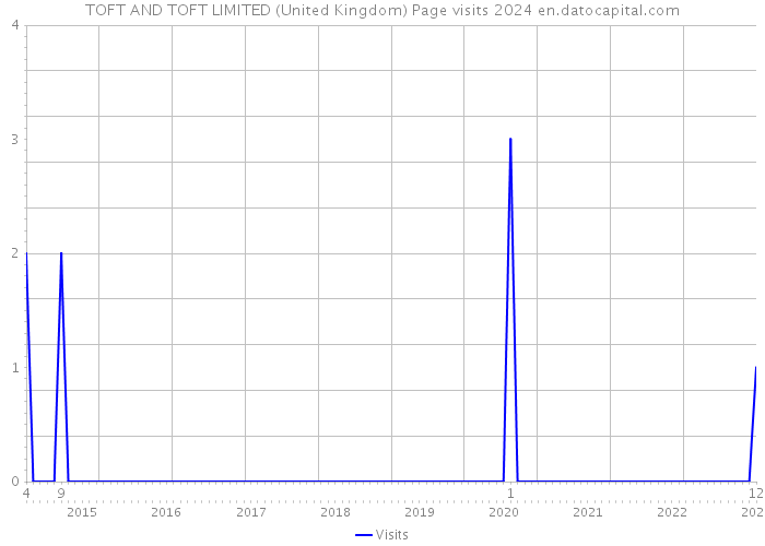 TOFT AND TOFT LIMITED (United Kingdom) Page visits 2024 