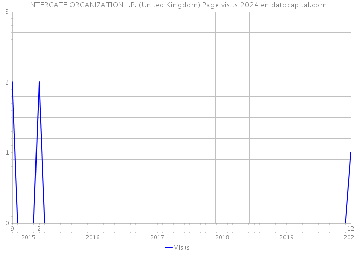 INTERGATE ORGANIZATION L.P. (United Kingdom) Page visits 2024 