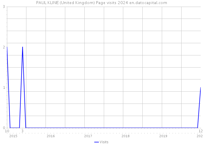 PAUL KLINE (United Kingdom) Page visits 2024 