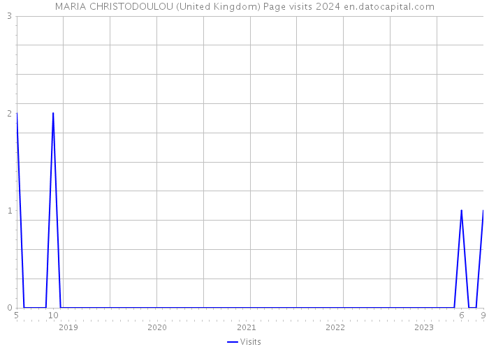 MARIA CHRISTODOULOU (United Kingdom) Page visits 2024 