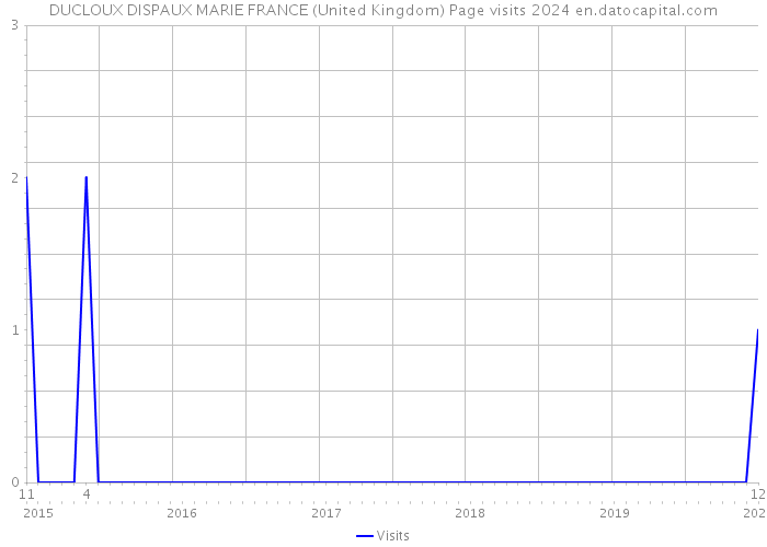 DUCLOUX DISPAUX MARIE FRANCE (United Kingdom) Page visits 2024 
