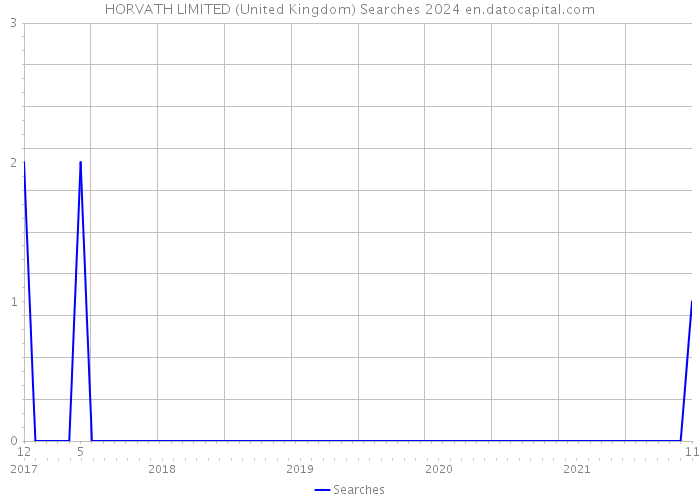 HORVATH LIMITED (United Kingdom) Searches 2024 