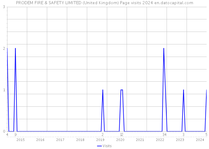 PRODEM FIRE & SAFETY LIMITED (United Kingdom) Page visits 2024 