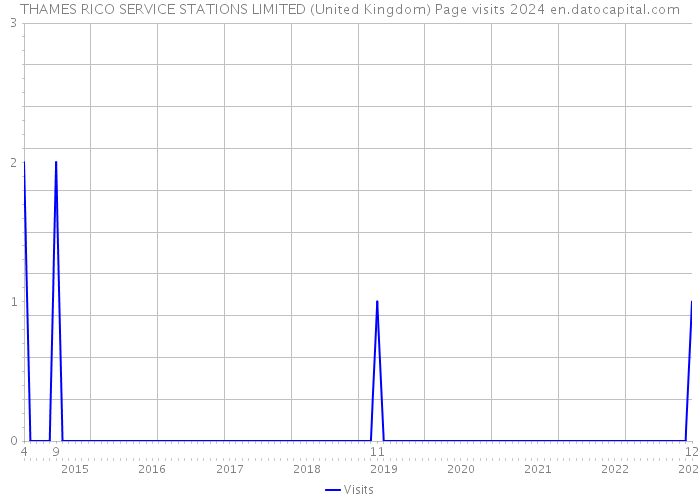 THAMES RICO SERVICE STATIONS LIMITED (United Kingdom) Page visits 2024 