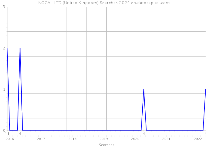 NOGAL LTD (United Kingdom) Searches 2024 