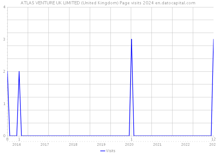 ATLAS VENTURE UK LIMITED (United Kingdom) Page visits 2024 