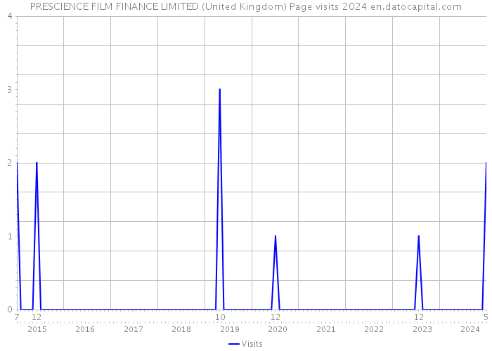 PRESCIENCE FILM FINANCE LIMITED (United Kingdom) Page visits 2024 