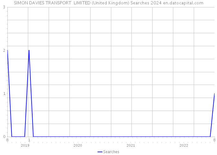 SIMON DAVIES TRANSPORT LIMITED (United Kingdom) Searches 2024 