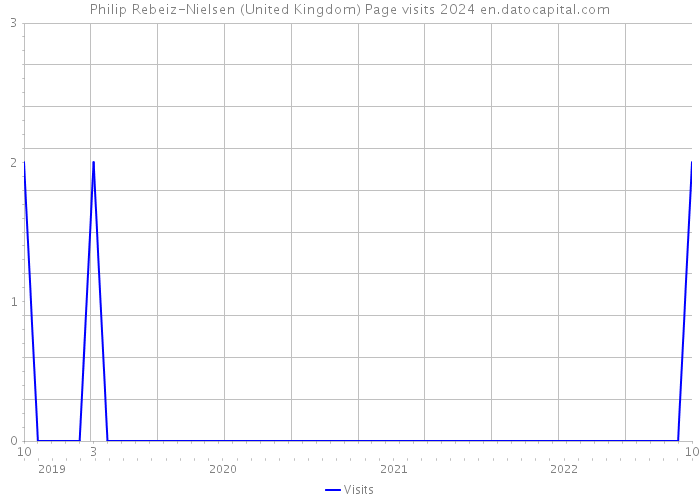 Philip Rebeiz-Nielsen (United Kingdom) Page visits 2024 
