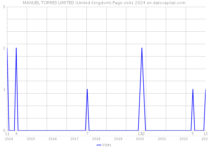 MANUEL TORRES LIMITED (United Kingdom) Page visits 2024 