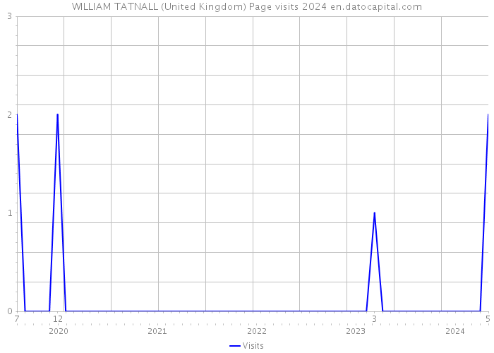 WILLIAM TATNALL (United Kingdom) Page visits 2024 