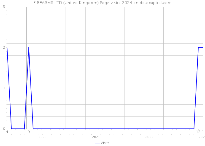 FIREARMS LTD (United Kingdom) Page visits 2024 